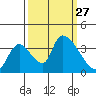 Elk River RR Bridge tide chart for Saturday, September 27, 2025