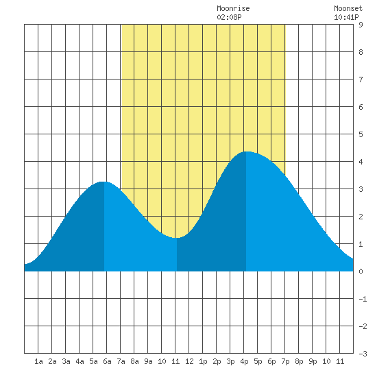 Elk River RR Bridge tide chart for Sunday, September 28, 2025