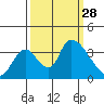 Elk River RR Bridge tide chart for Sunday, September 28, 2025