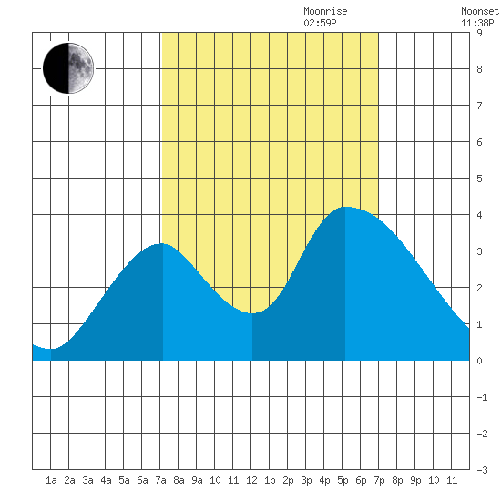 Elk River RR Bridge tide chart for Monday, September 29, 2025