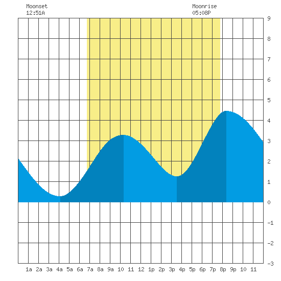Elk River RR Bridge tide chart for Tuesday, September 2, 2025