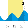 Elk River RR Bridge tide chart for Tuesday, September 2, 2025