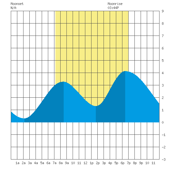 Elk River RR Bridge tide chart for Tuesday, September 30, 2025