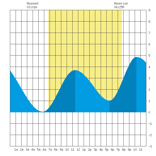 Elk River RR Bridge tide chart for Thursday, September 4, 2025