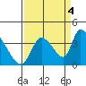 Elk River RR Bridge tide chart for Thursday, September 4, 2025