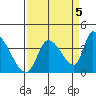 Elk River RR Bridge tide chart for Friday, September 5, 2025