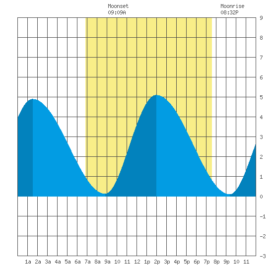 Elk River RR Bridge tide chart for Tuesday, September 9, 2025
