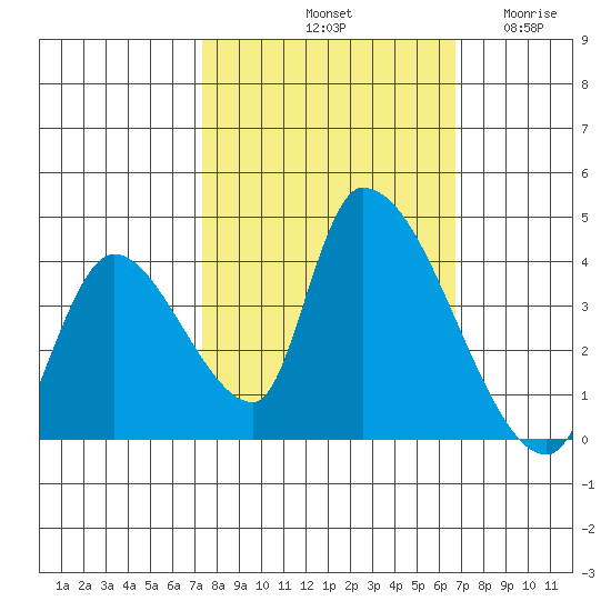 Elk River RR Bridge tide chart for Friday, October 10, 2025