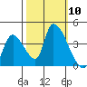 Elk River RR Bridge tide chart for Friday, October 10, 2025