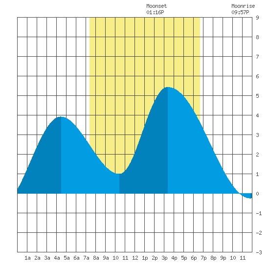 Elk River RR Bridge tide chart for Saturday, October 11, 2025