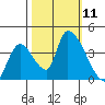 Elk River RR Bridge tide chart for Saturday, October 11, 2025