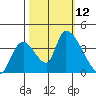 Elk River RR Bridge tide chart for Sunday, October 12, 2025