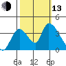 Elk River RR Bridge tide chart for Monday, October 13, 2025