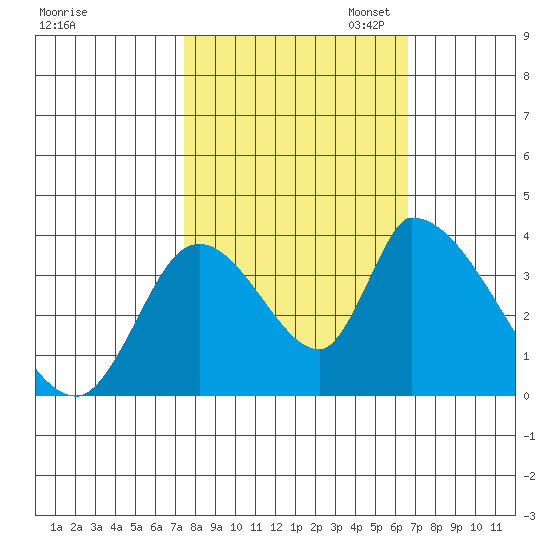 Elk River RR Bridge tide chart for Tuesday, October 14, 2025