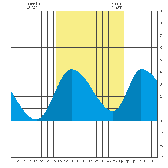 Elk River RR Bridge tide chart for Thursday, October 16, 2025