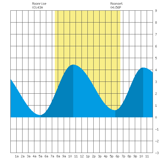 Elk River RR Bridge tide chart for Friday, October 17, 2025