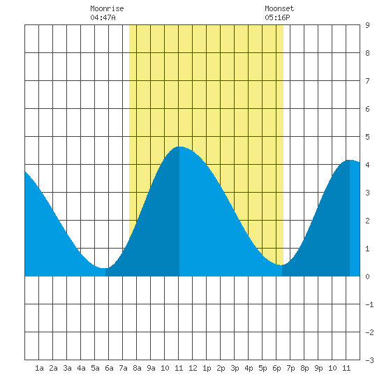 Elk River RR Bridge tide chart for Saturday, October 18, 2025