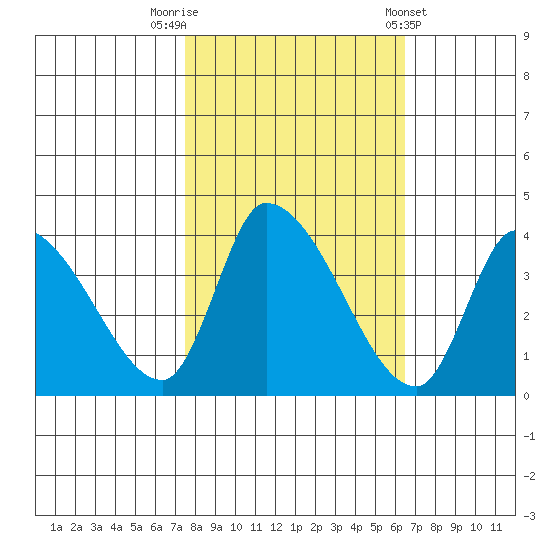 Elk River RR Bridge tide chart for Sunday, October 19, 2025