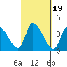 Elk River RR Bridge tide chart for Sunday, October 19, 2025