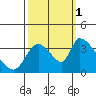 Elk River RR Bridge tide chart for Wednesday, October 1, 2025