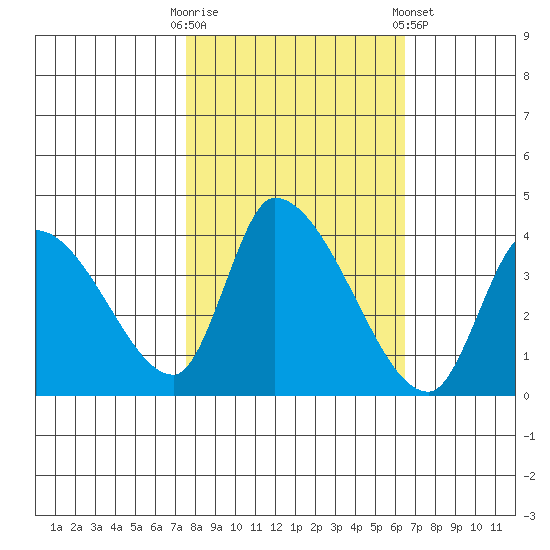 Elk River RR Bridge tide chart for Monday, October 20, 2025