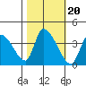 Elk River RR Bridge tide chart for Monday, October 20, 2025