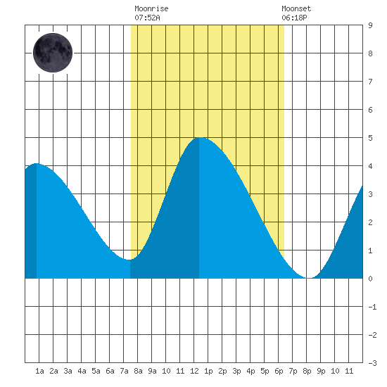 Elk River RR Bridge tide chart for Tuesday, October 21, 2025
