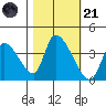 Elk River RR Bridge tide chart for Tuesday, October 21, 2025
