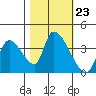 Elk River RR Bridge tide chart for Thursday, October 23, 2025