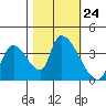 Elk River RR Bridge tide chart for Friday, October 24, 2025
