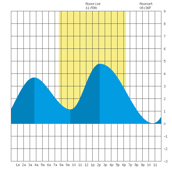 Elk River RR Bridge tide chart for Saturday, October 25, 2025