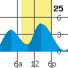 Elk River RR Bridge tide chart for Saturday, October 25, 2025