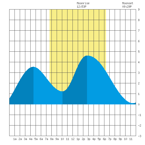 Elk River RR Bridge tide chart for Sunday, October 26, 2025
