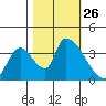Elk River RR Bridge tide chart for Sunday, October 26, 2025