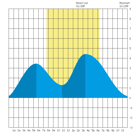 Elk River RR Bridge tide chart for Monday, October 27, 2025