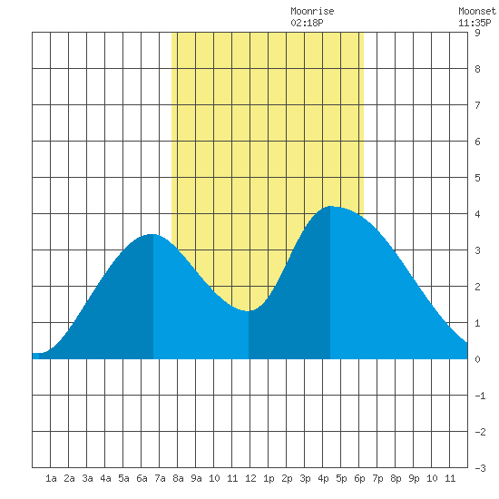Elk River RR Bridge tide chart for Tuesday, October 28, 2025