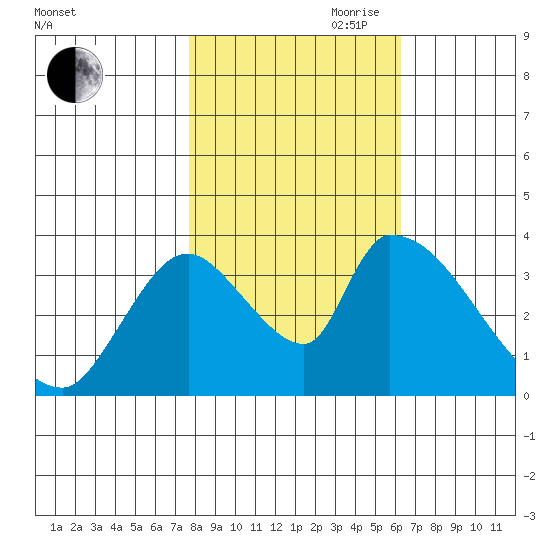 Elk River RR Bridge tide chart for Wednesday, October 29, 2025