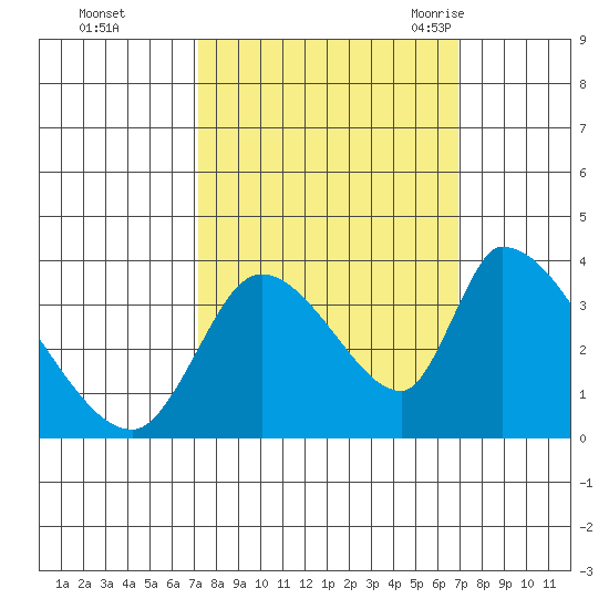 Elk River RR Bridge tide chart for Thursday, October 2, 2025