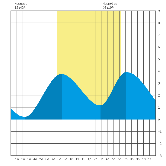 Elk River RR Bridge tide chart for Thursday, October 30, 2025