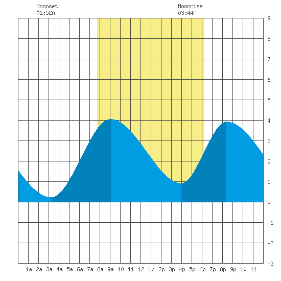 Elk River RR Bridge tide chart for Friday, October 31, 2025