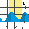 Elk River RR Bridge tide chart for Friday, October 31, 2025