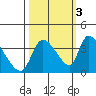 Elk River RR Bridge tide chart for Friday, October 3, 2025