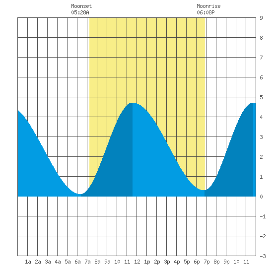 Elk River RR Bridge tide chart for Sunday, October 5, 2025