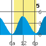 Elk River RR Bridge tide chart for Sunday, October 5, 2025