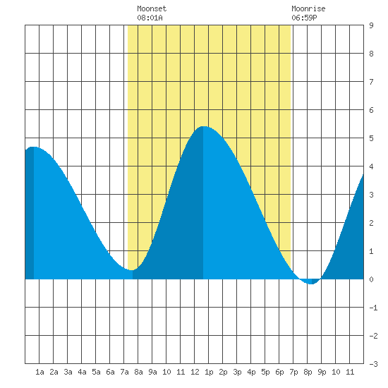 Elk River RR Bridge tide chart for Tuesday, October 7, 2025