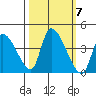 Elk River RR Bridge tide chart for Tuesday, October 7, 2025