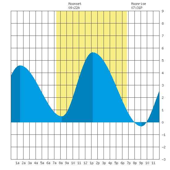 Elk River RR Bridge tide chart for Wednesday, October 8, 2025