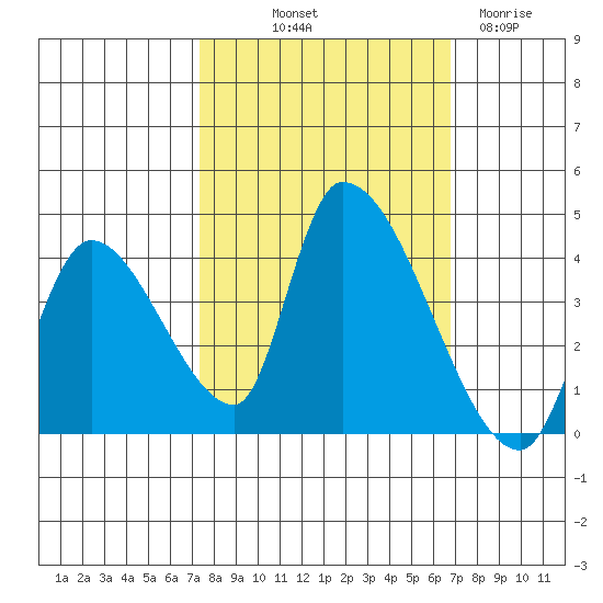 Elk River RR Bridge tide chart for Thursday, October 9, 2025