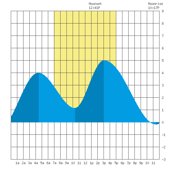 Elk River RR Bridge tide chart for Monday, November 10, 2025