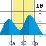 Elk River RR Bridge tide chart for Monday, November 10, 2025